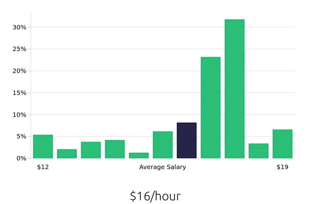 Graph depicting the hourly salary distribution for Merchandiser jobs in Wichita, KS, showing an average salary of $16 with varying distribution percentages across salary ranges.