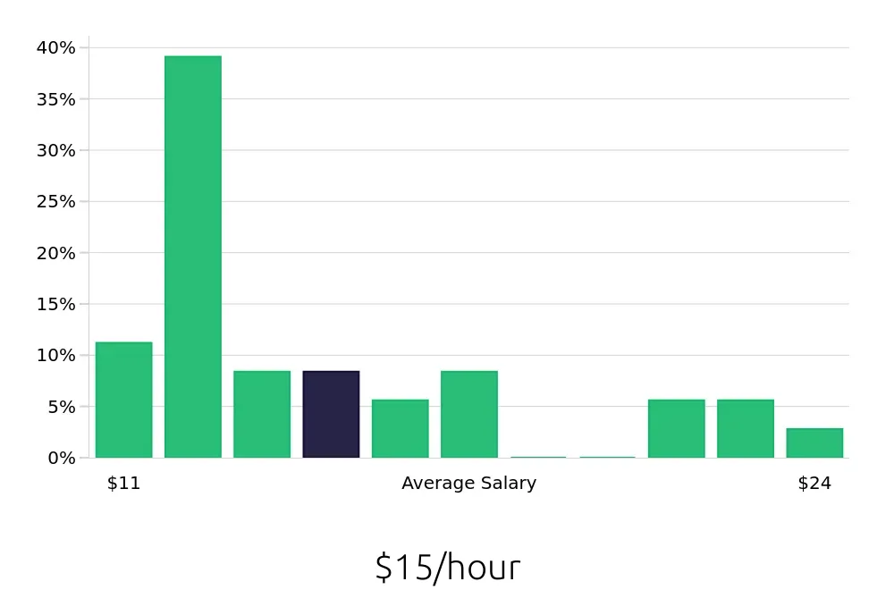 Graph depicting the hourly salary distribution for Merchandiser jobs in Woodstock, GA, showing an average salary of $15 with varying distribution percentages across salary ranges.