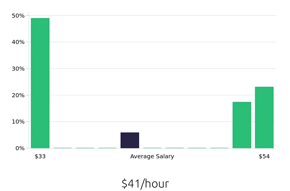 Graph depicting the hourly salary distribution for MRI Technologist jobs in Bakersfield, CA, showing an average salary of $41 with varying distribution percentages across salary ranges.