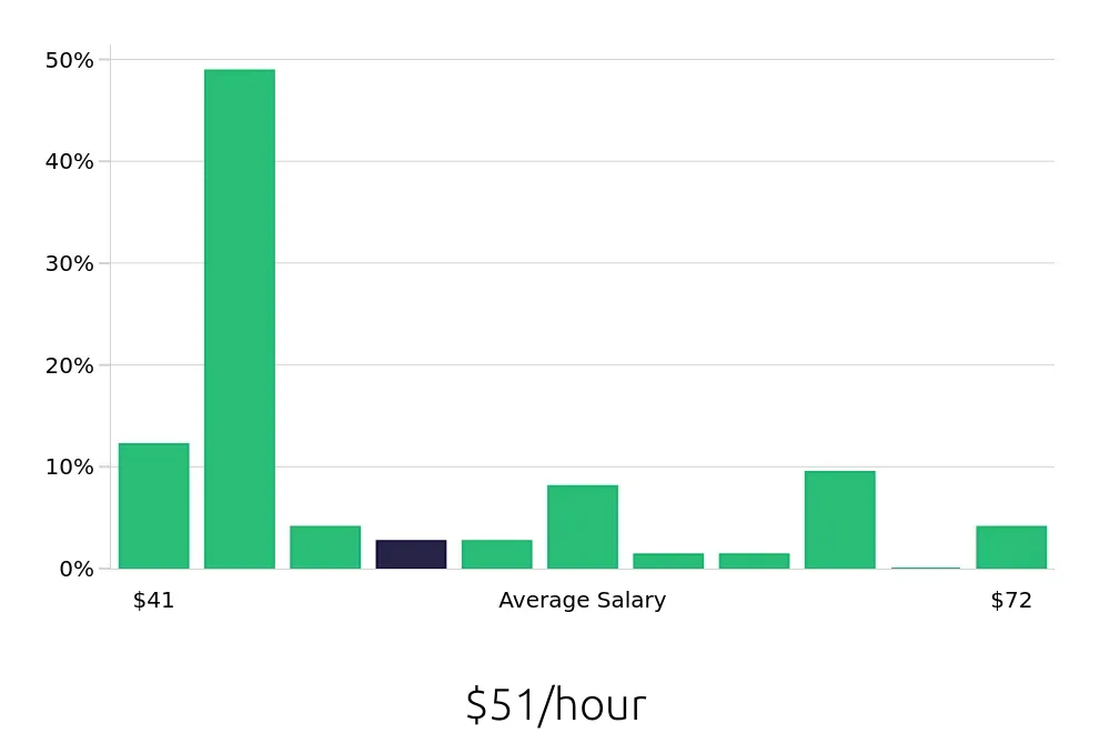Graph depicting the hourly salary distribution for MRI Technologist jobs in Bethesda, MD, showing an average salary of $51 with varying distribution percentages across salary ranges.