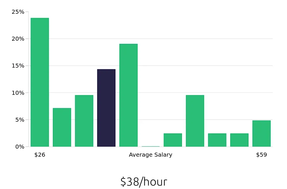 Graph depicting the hourly salary distribution for MRI Technologist jobs in Birmingham, AL, showing an average salary of $38 with varying distribution percentages across salary ranges.