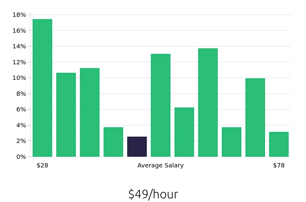 Graph depicting the hourly salary distribution for MRI Technologist jobs in Charlotte, NC, showing an average salary of $49 with varying distribution percentages across salary ranges.