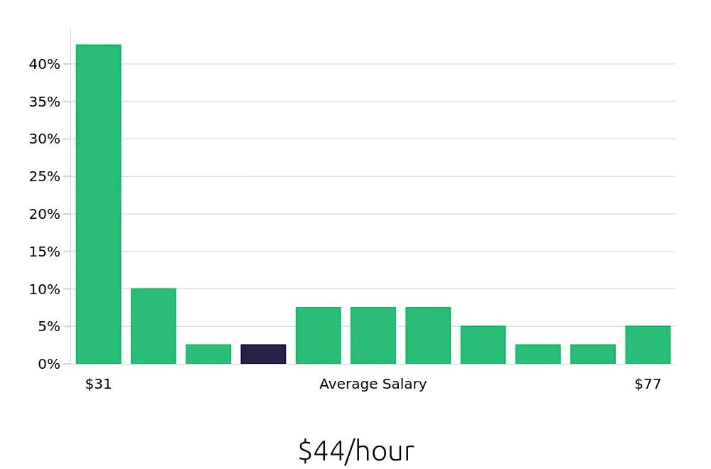 Graph depicting the hourly salary distribution for MRI Technologist jobs in Cincinnati, OH, showing an average salary of $44 with varying distribution percentages across salary ranges.