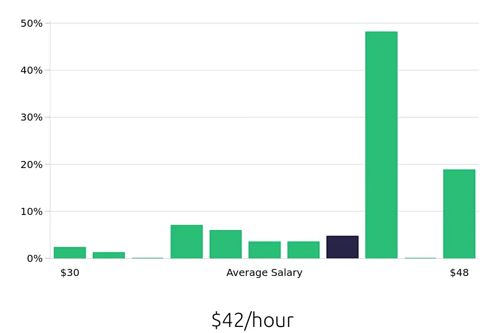 Graph depicting the hourly salary distribution for MRI Technologist jobs in Colorado Springs, CO, showing an average salary of $42 with varying distribution percentages across salary ranges.