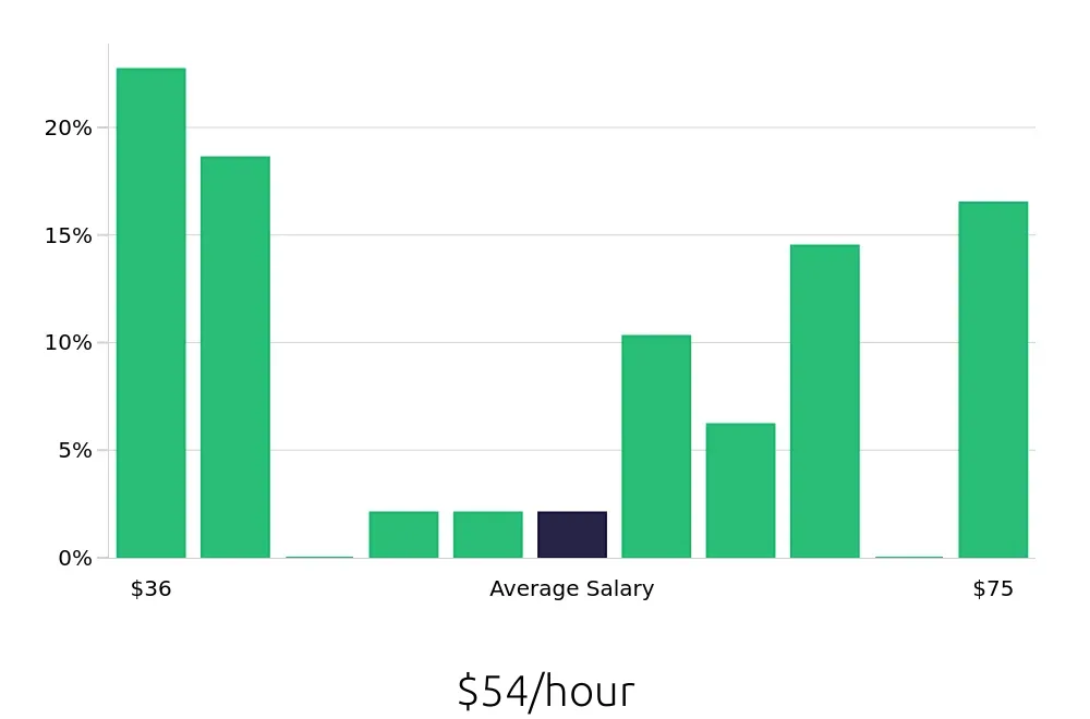 Graph depicting the hourly salary distribution for MRI Technologist jobs in Fayetteville, NC, showing an average salary of $54 with varying distribution percentages across salary ranges.