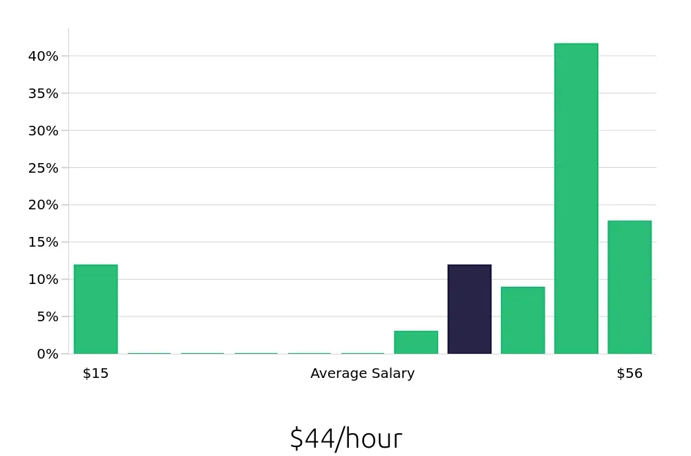 Graph depicting the hourly salary distribution for MRI Technologist jobs in Garden City, NY, showing an average salary of $44 with varying distribution percentages across salary ranges.