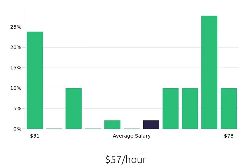 Graph depicting the hourly salary distribution for MRI Technologist jobs in Madison, WI, showing an average salary of $57 with varying distribution percentages across salary ranges.
