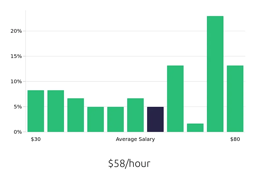 Graph depicting the hourly salary distribution for MRI Technologist jobs in Milwaukee, WI, showing an average salary of $58 with varying distribution percentages across salary ranges.