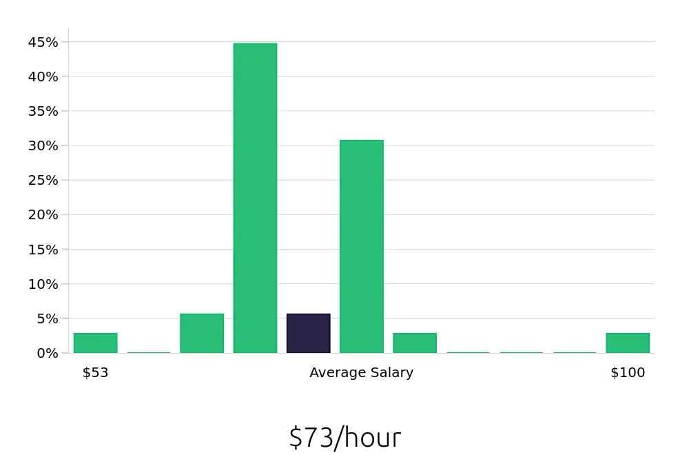 Graph depicting the hourly salary distribution for MRI Technologist jobs in Palo Alto, CA, showing an average salary of $73 with varying distribution percentages across salary ranges.