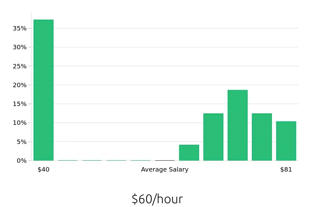 Graph depicting the hourly salary distribution for MRI Technologist jobs in Rochester, MN, showing an average salary of $60 with varying distribution percentages across salary ranges.