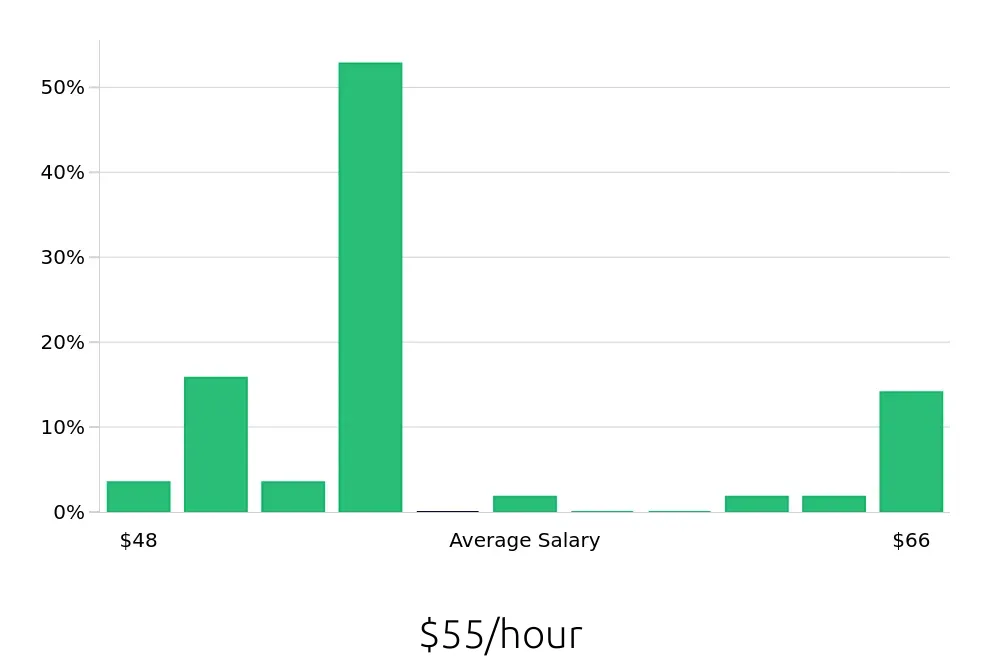 Graph depicting the hourly salary distribution for MRI Technologist jobs in Silverdale, WA, showing an average salary of $55 with varying distribution percentages across salary ranges.