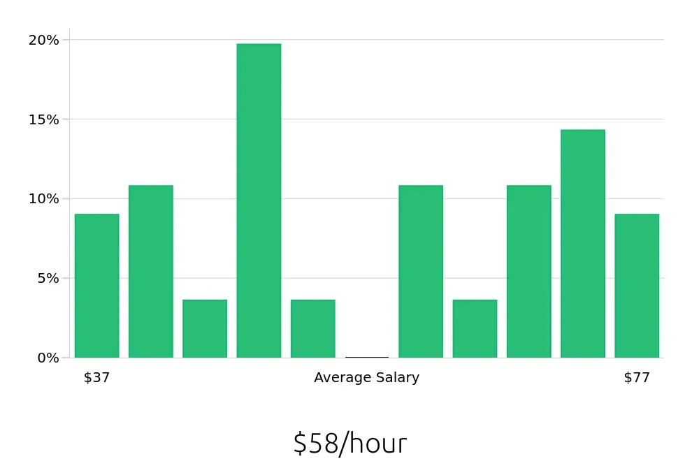 Graph depicting the hourly salary distribution for MRI Technologist jobs in Staten Island, NY, showing an average salary of $58 with varying distribution percentages across salary ranges.