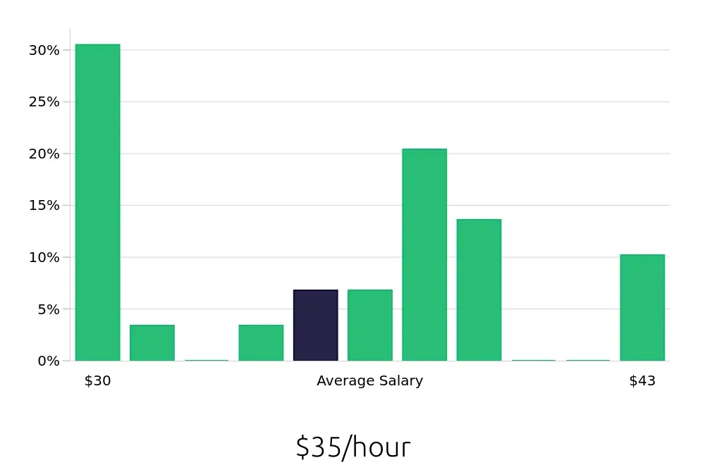 Graph depicting the hourly salary distribution for MRI Technologist jobs in Sugar Land, TX, showing an average salary of $35 with varying distribution percentages across salary ranges.