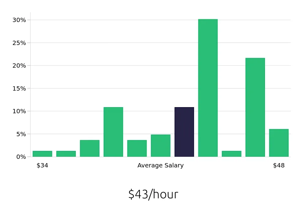Graph depicting the hourly salary distribution for MRI Technologist jobs in The Woodlands, TX, showing an average salary of $43 with varying distribution percentages across salary ranges.