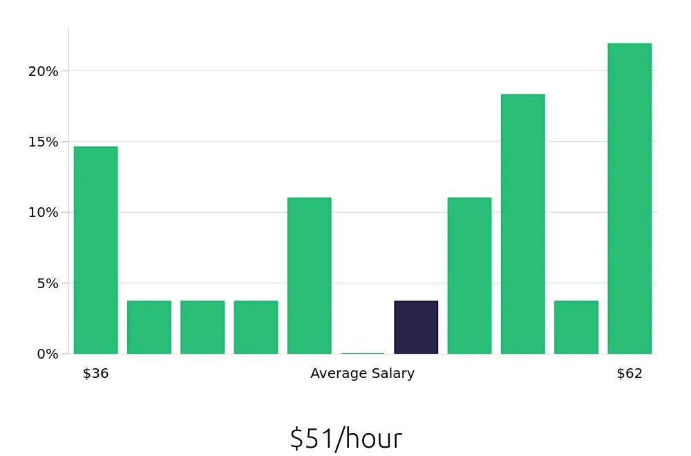 Graph depicting the hourly salary distribution for MRI Technologist jobs in Winston-Salem, NC, showing an average salary of $51 with varying distribution percentages across salary ranges.
