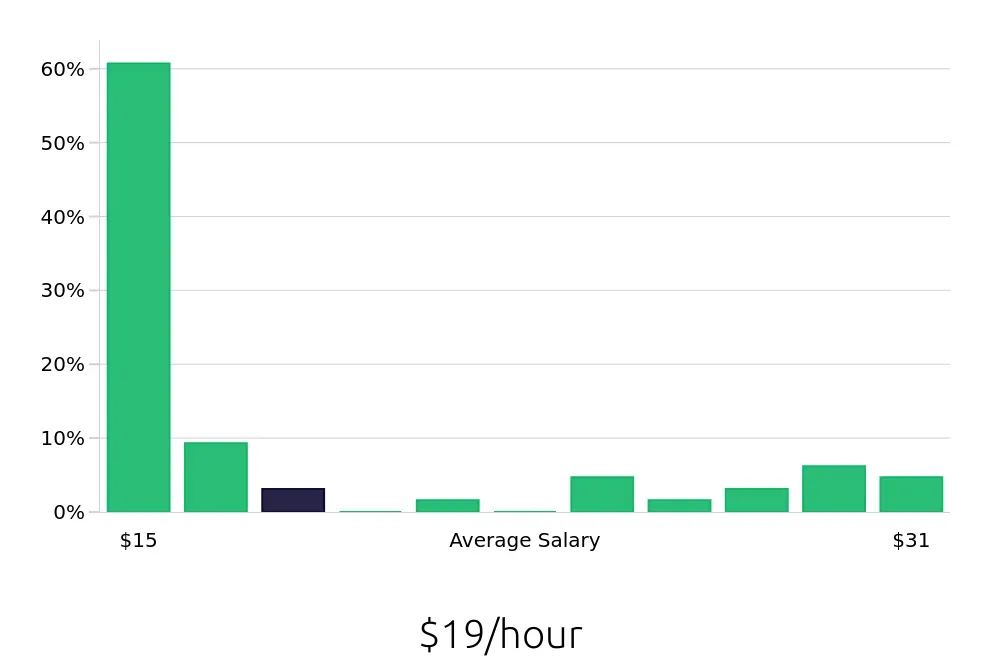Graph depicting the hourly salary distribution for Nanny jobs in Ann Arbor, MI, showing an average salary of $19 with varying distribution percentages across salary ranges.