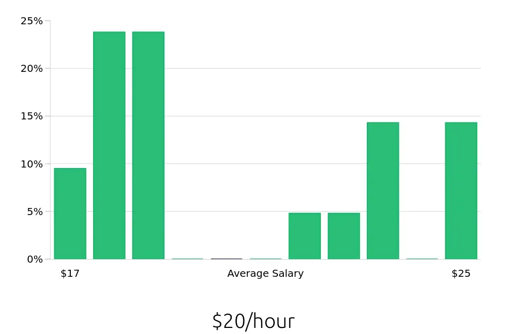 Graph depicting the hourly salary distribution for Nanny jobs in Eden Prairie, MN, showing an average salary of $20 with varying distribution percentages across salary ranges.