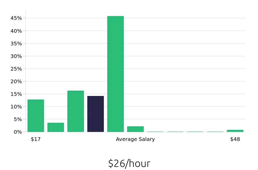 Graph depicting the hourly salary distribution for Nanny jobs in Philadelphia, PA, showing an average salary of $26 with varying distribution percentages across salary ranges.