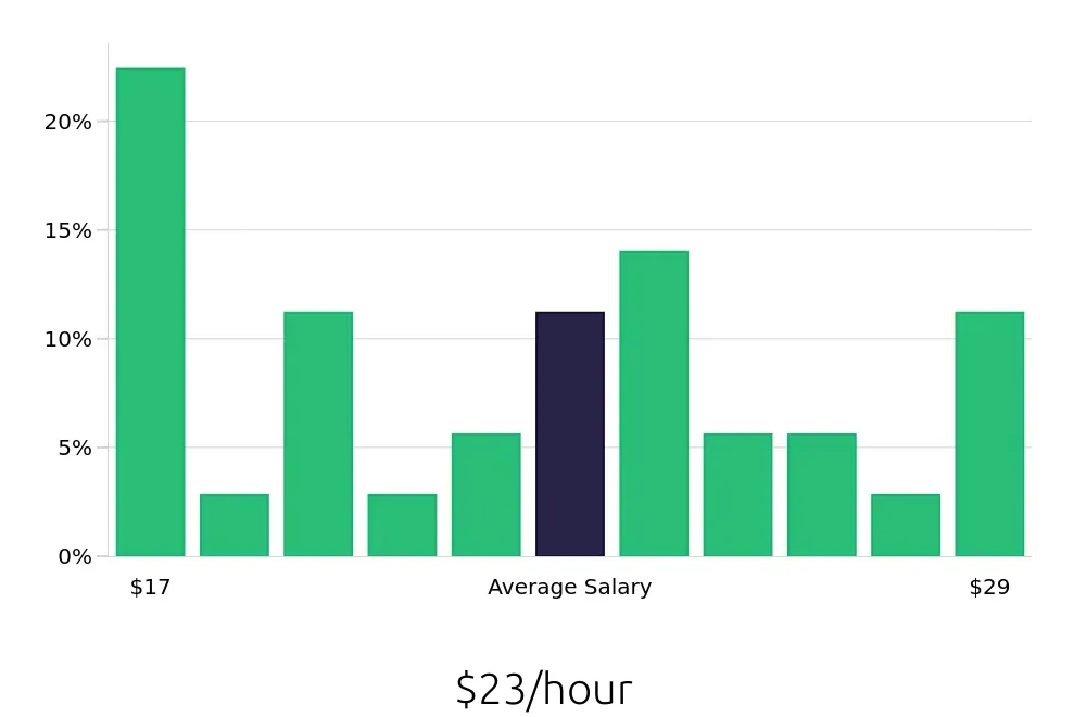 Graph depicting the hourly salary distribution for Nanny jobs in Saint Paul, MN, showing an average salary of $23 with varying distribution percentages across salary ranges.