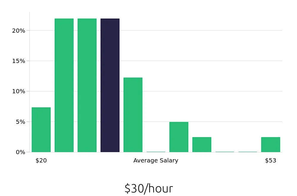 Graph depicting the hourly salary distribution for Nanny jobs in Santa Barbara, CA, showing an average salary of $30 with varying distribution percentages across salary ranges.