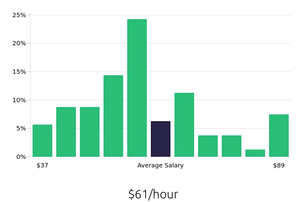Graph depicting the hourly salary distribution for Nurse Practitioner jobs in Akron, OH, showing an average salary of $61 with varying distribution percentages across salary ranges.