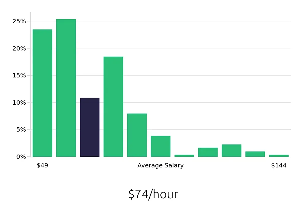 Graph depicting the hourly salary distribution for Nurse Practitioner jobs in Albany, NY, showing an average salary of $74 with varying distribution percentages across salary ranges.