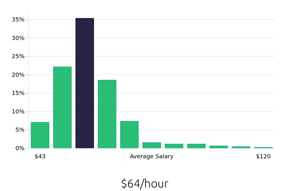 Graph depicting the hourly salary distribution for Nurse Practitioner jobs in Albuquerque, NM, showing an average salary of $64 with varying distribution percentages across salary ranges.