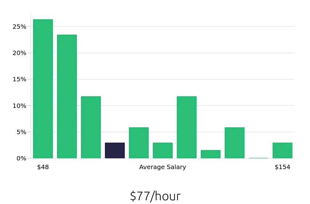 Graph depicting the hourly salary distribution for Nurse Practitioner jobs in Alexandria, VA, showing an average salary of $77 with varying distribution percentages across salary ranges.