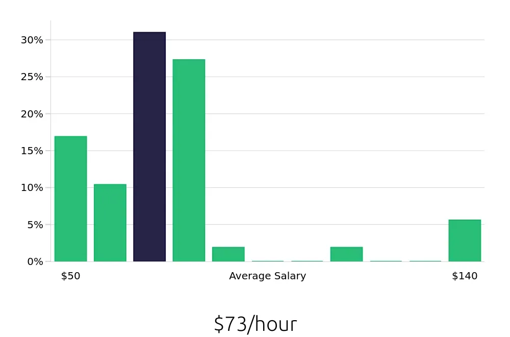 Graph depicting the hourly salary distribution for Nurse Practitioner jobs in Ann Arbor, MI, showing an average salary of $73 with varying distribution percentages across salary ranges.