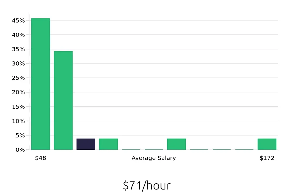 Graph depicting the hourly salary distribution for Nurse Practitioner jobs in Ashburn, VA, showing an average salary of $71 with varying distribution percentages across salary ranges.