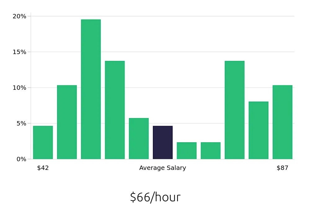 Graph depicting the hourly salary distribution for Nurse Practitioner jobs in Asheville, NC, showing an average salary of $66 with varying distribution percentages across salary ranges.