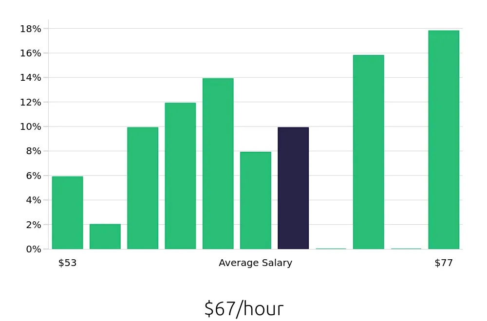 Graph depicting the hourly salary distribution for Nurse Practitioner jobs in Atlantic City, NJ, showing an average salary of $67 with varying distribution percentages across salary ranges.