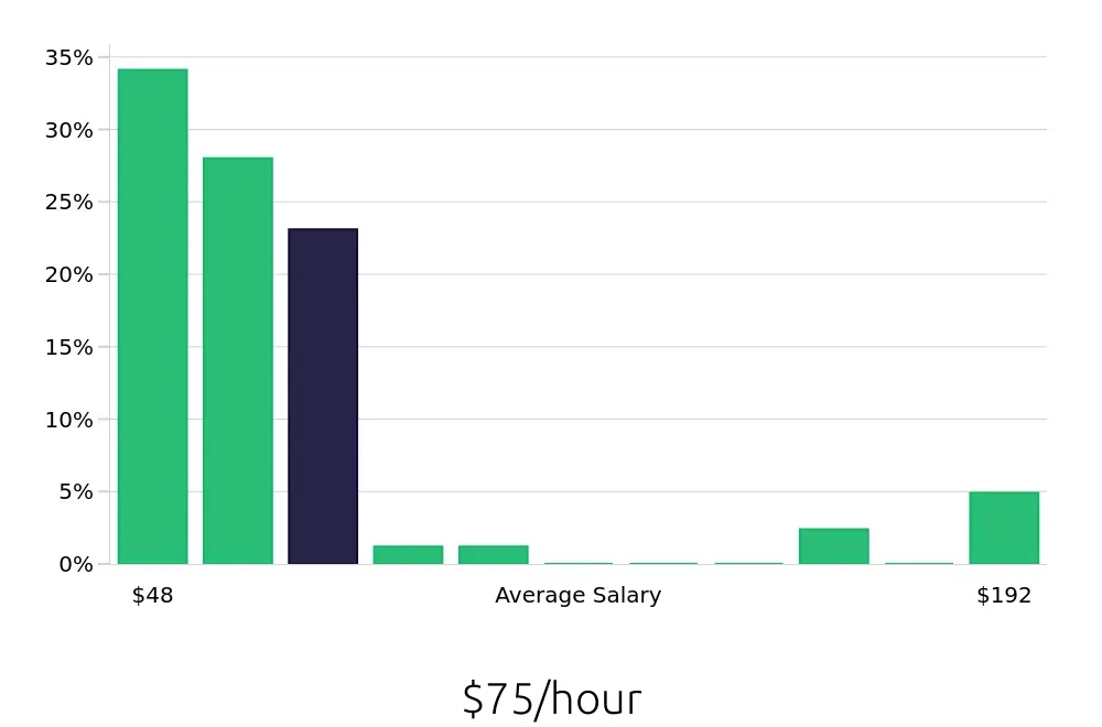Graph depicting the hourly salary distribution for Nurse Practitioner jobs in Augusta, ME, showing an average salary of $75 with varying distribution percentages across salary ranges.