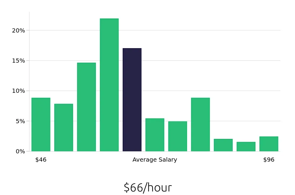 Graph depicting the hourly salary distribution for Nurse Practitioner jobs in Aurora, CO, showing an average salary of $66 with varying distribution percentages across salary ranges.