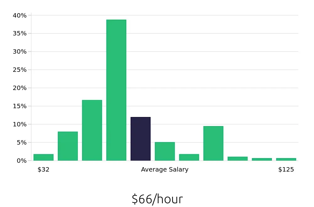 Graph depicting the hourly salary distribution for Nurse Practitioner jobs in Baltimore, MD, showing an average salary of $66 with varying distribution percentages across salary ranges.