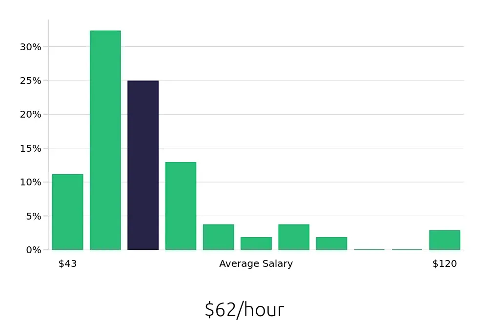 Graph depicting the hourly salary distribution for Nurse Practitioner jobs in Beaumont, TX, showing an average salary of $62 with varying distribution percentages across salary ranges.