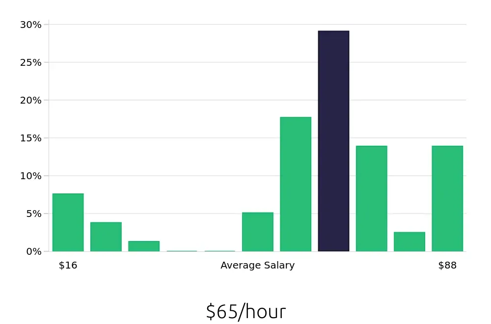 Graph depicting the hourly salary distribution for Nurse Practitioner jobs in Bellingham, WA, showing an average salary of $65 with varying distribution percentages across salary ranges.