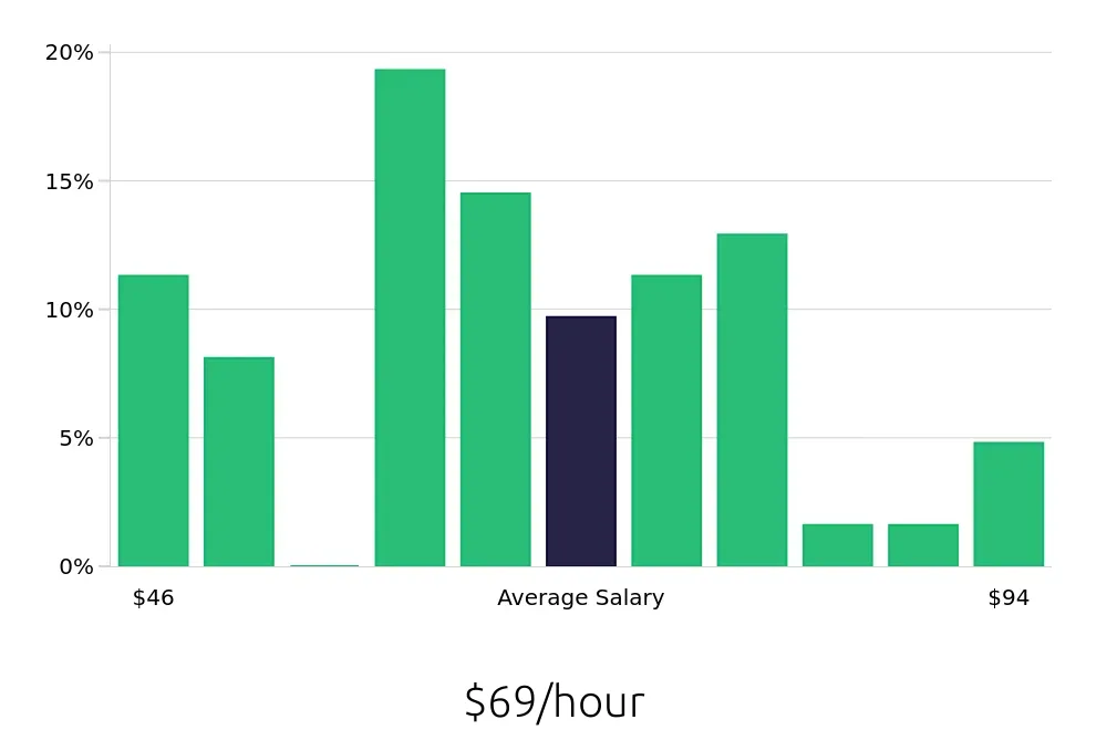 Graph depicting the hourly salary distribution for Nurse Practitioner jobs in Bend, OR, showing an average salary of $69 with varying distribution percentages across salary ranges.