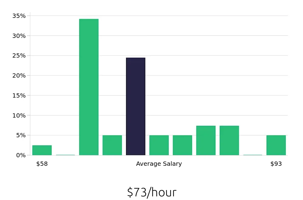 Graph depicting the hourly salary distribution for Nurse Practitioner jobs in Berkeley, CA, showing an average salary of $73 with varying distribution percentages across salary ranges.