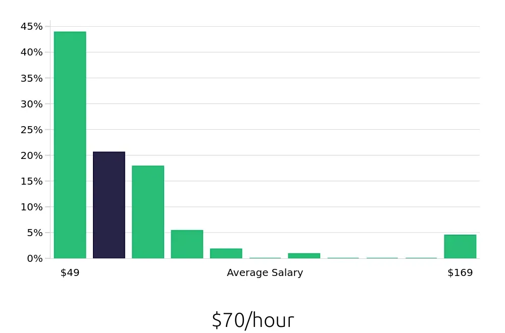 Graph depicting the hourly salary distribution for Nurse Practitioner jobs in Billings, MT, showing an average salary of $70 with varying distribution percentages across salary ranges.