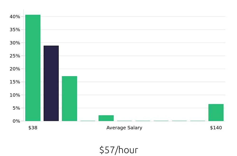 Graph depicting the hourly salary distribution for Nurse Practitioner jobs in Birmingham, AL, showing an average salary of $57 with varying distribution percentages across salary ranges.