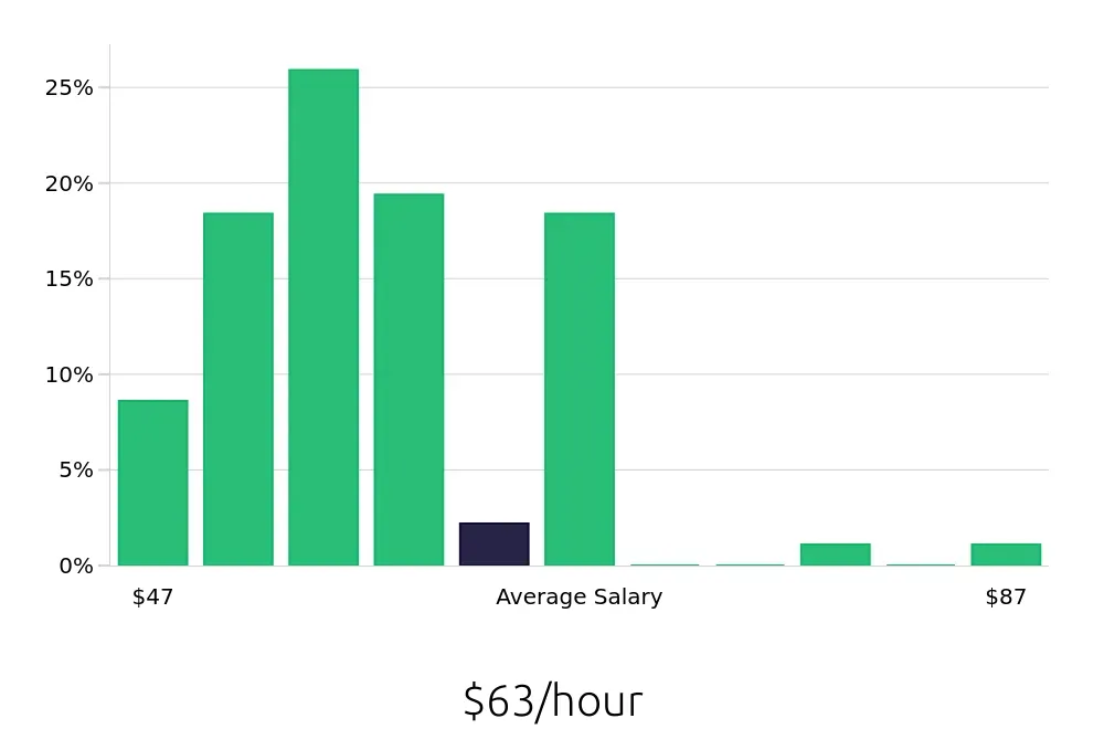 Graph depicting the hourly salary distribution for Nurse Practitioner jobs in Bloomington, IN, showing an average salary of $63 with varying distribution percentages across salary ranges.