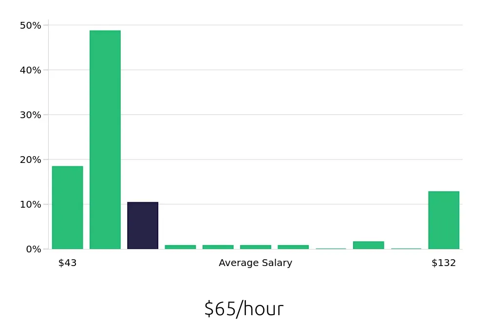 Graph depicting the hourly salary distribution for Nurse Practitioner jobs in Bradenton, FL, showing an average salary of $65 with varying distribution percentages across salary ranges.