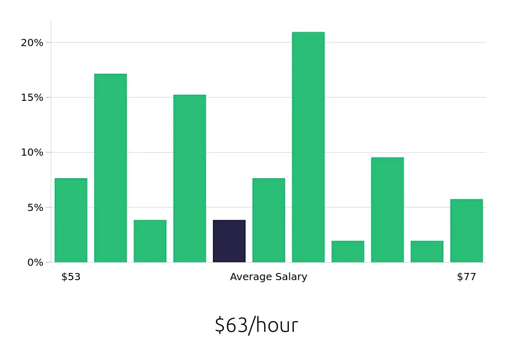 Graph depicting the hourly salary distribution for Nurse Practitioner jobs in Bremerton, WA, showing an average salary of $63 with varying distribution percentages across salary ranges.