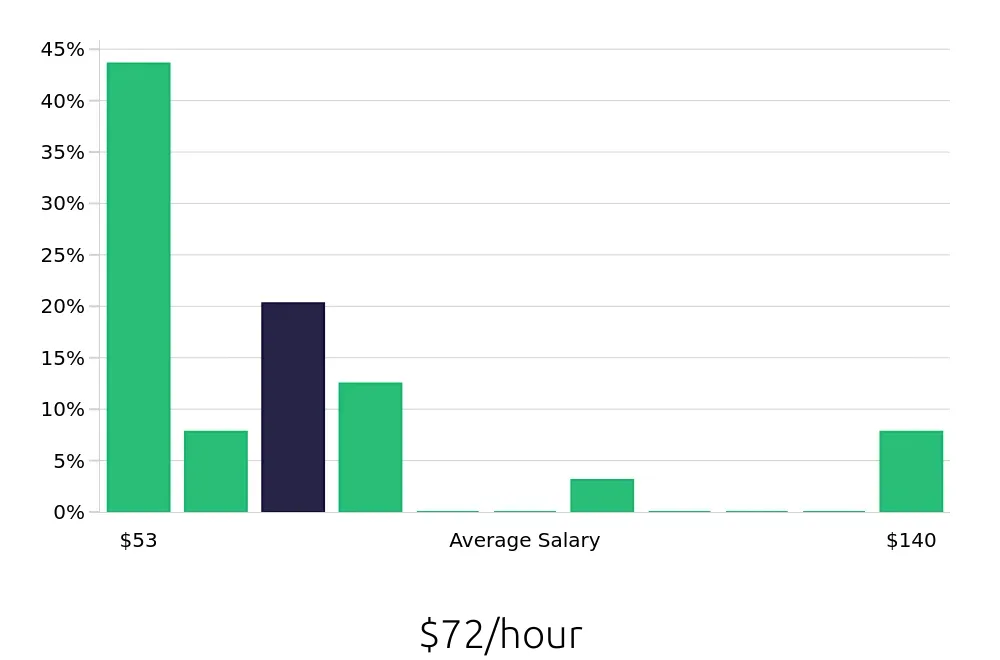 Graph depicting the hourly salary distribution for Nurse Practitioner jobs in Bridgeport, CT, showing an average salary of $72 with varying distribution percentages across salary ranges.