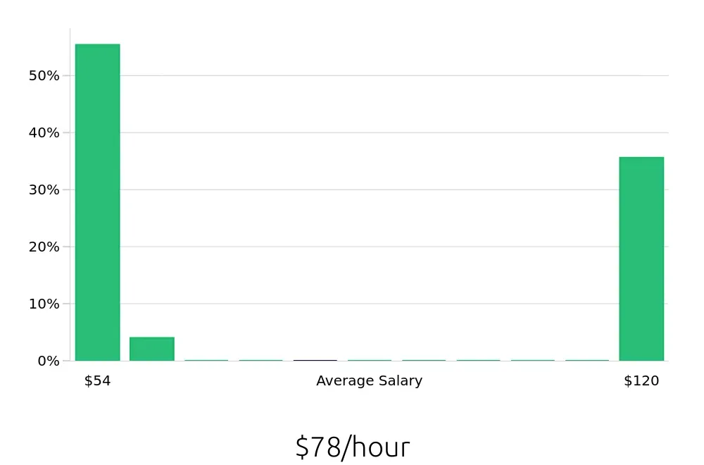 Graph depicting the hourly salary distribution for Nurse Practitioner jobs in Brookfield, WI, showing an average salary of $78 with varying distribution percentages across salary ranges.