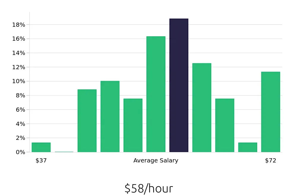 Graph depicting the hourly salary distribution for Nurse Practitioner jobs in Canton, OH, showing an average salary of $58 with varying distribution percentages across salary ranges.