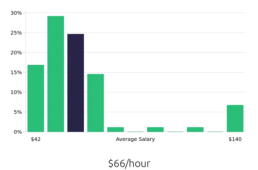 Graph depicting the hourly salary distribution for Nurse Practitioner jobs in Charleston, WV, showing an average salary of $66 with varying distribution percentages across salary ranges.
