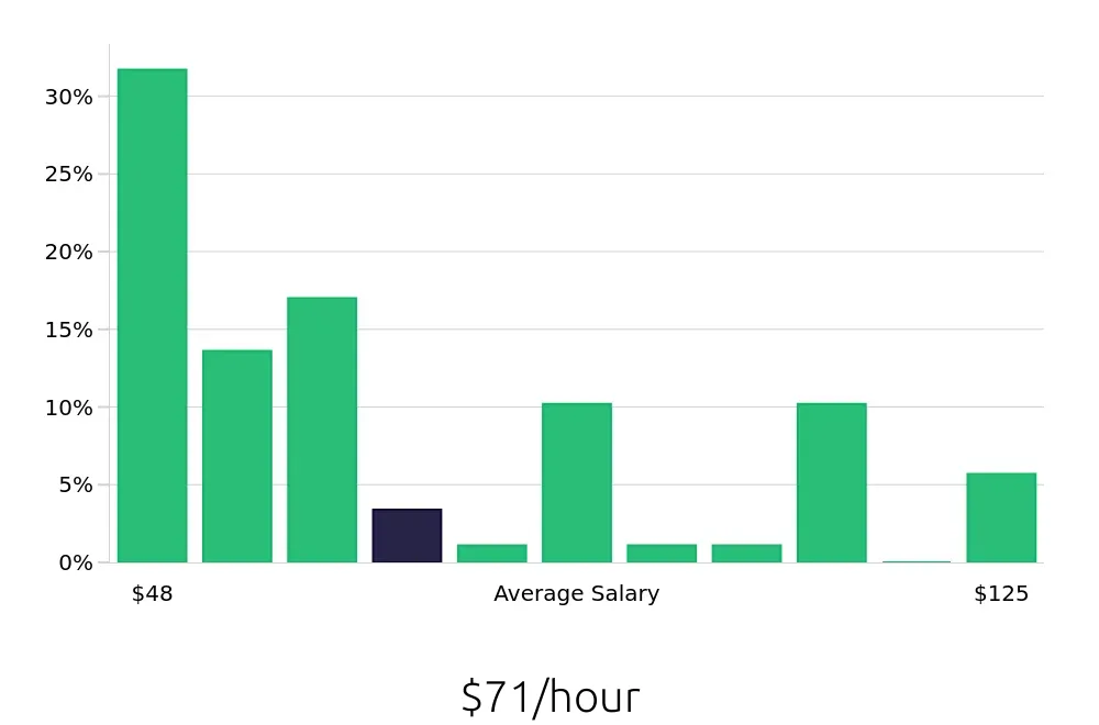 Graph depicting the hourly salary distribution for Nurse Practitioner jobs in Charlottesville, VA, showing an average salary of $71 with varying distribution percentages across salary ranges.
