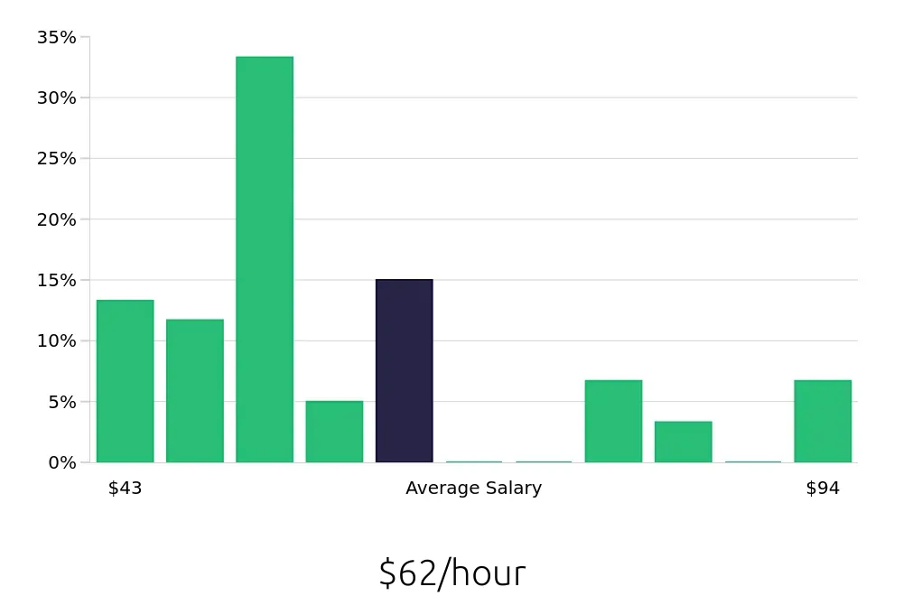 Graph depicting the hourly salary distribution for Nurse Practitioner jobs in Clarksville, TN, showing an average salary of $62 with varying distribution percentages across salary ranges.
